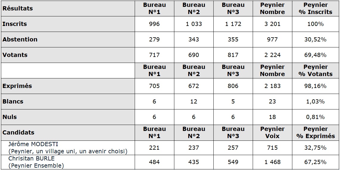 Jérôme Modesti - Résultat des élections municipales à Peynier